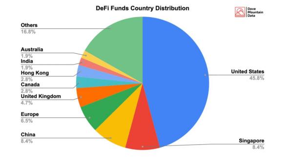 如何科学地理解 DeFi 融资？