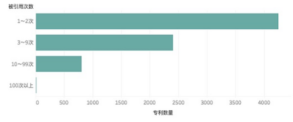 2021年区块链专利质量发展报告（完整版）