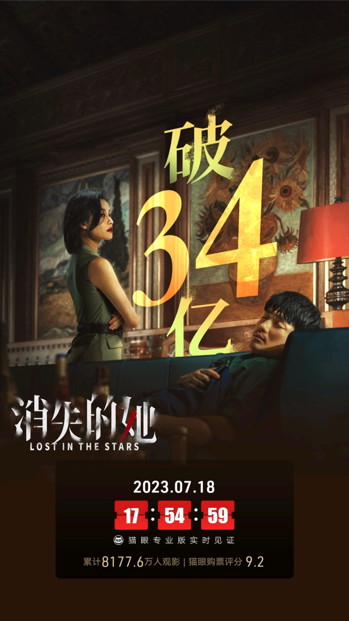 電影《消失的她》累計綜合票房破34億,其中分賬票房31億,片方預計可