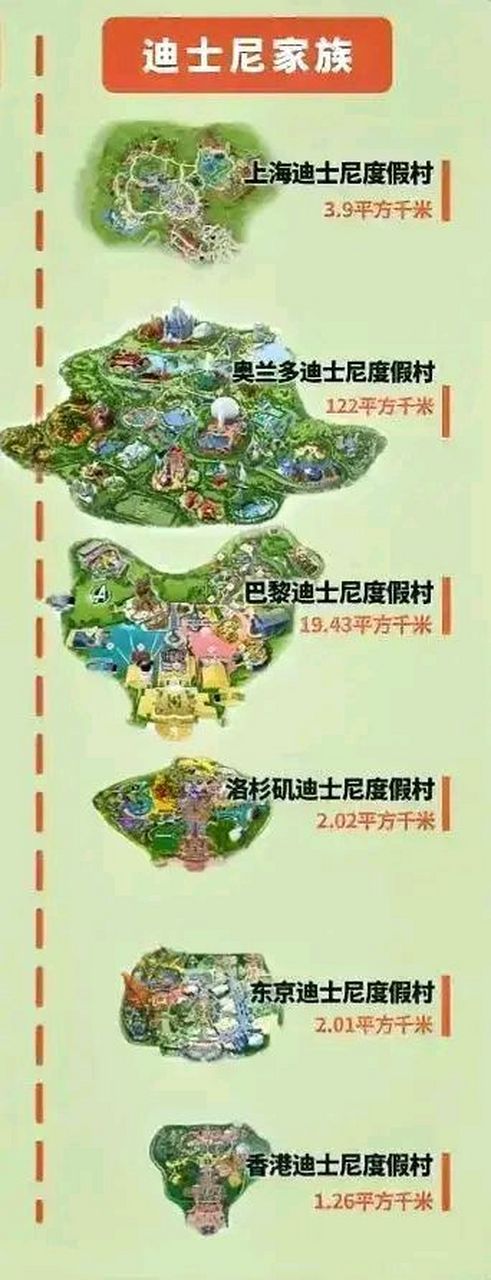 目前全球六大迪士尼,面积大排名: 奥兰多迪士尼度假村以122平方千米