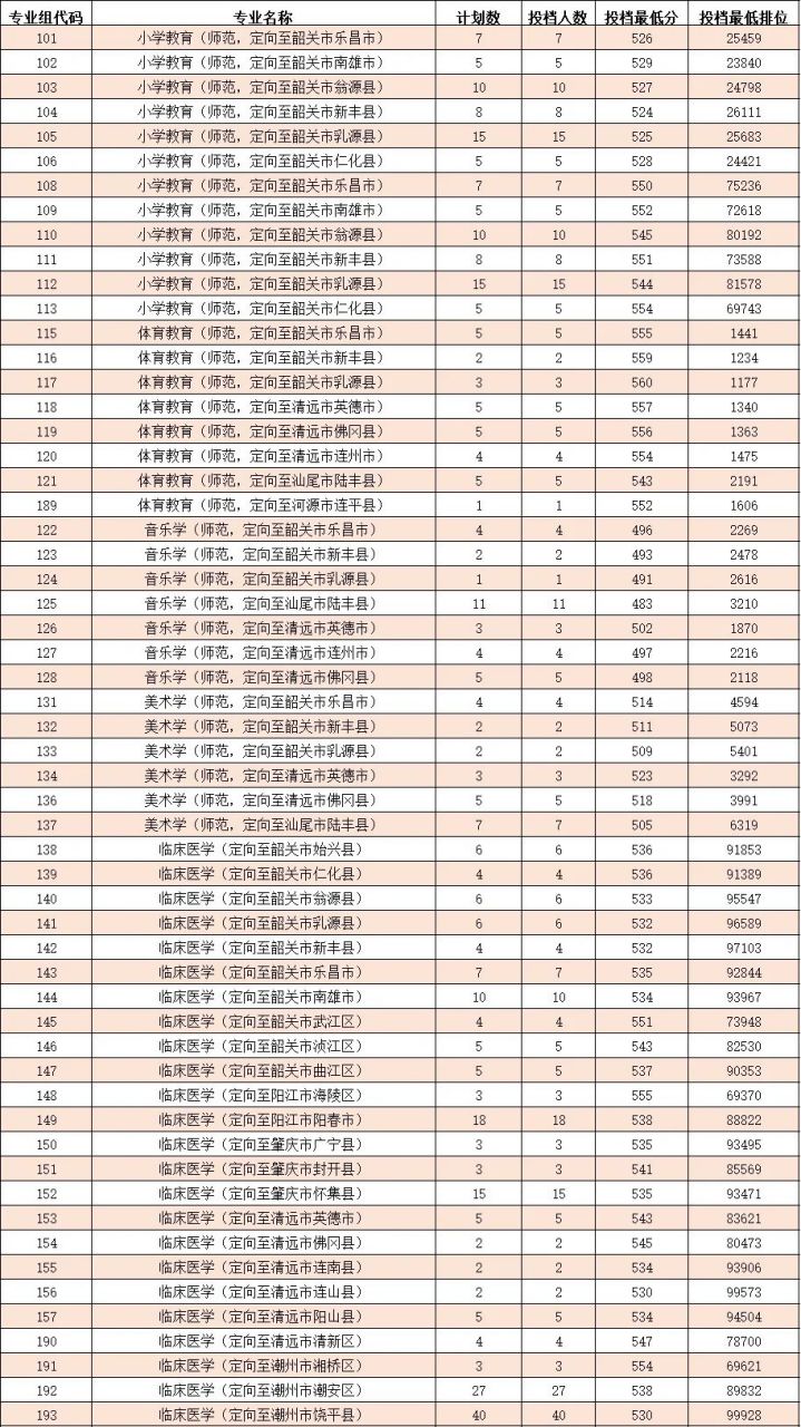 韶关学院2023年本科各专业组录取分数线