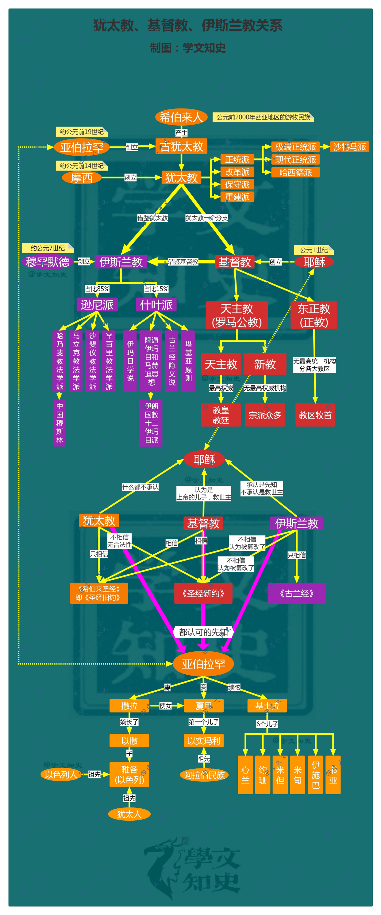 猶太教,基督教,伊斯蘭教相互關係