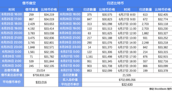 近一个半月3次天量借币做空 巨鲸赚钱了吗？