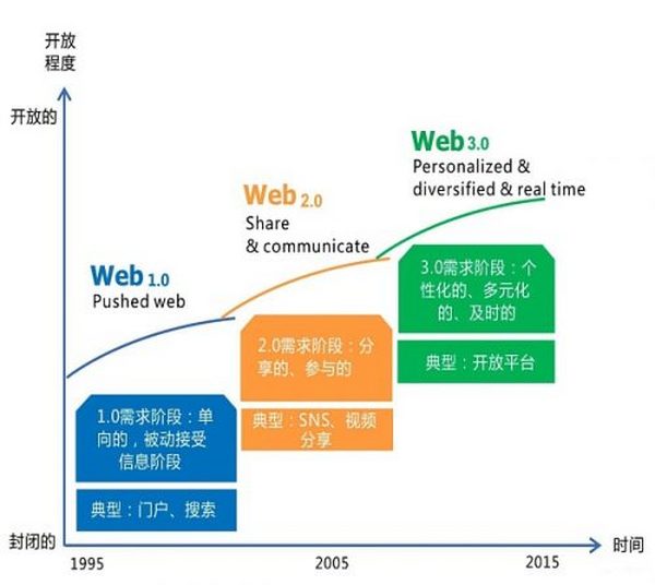 未来十年将是Web3.0发展的黄金十年