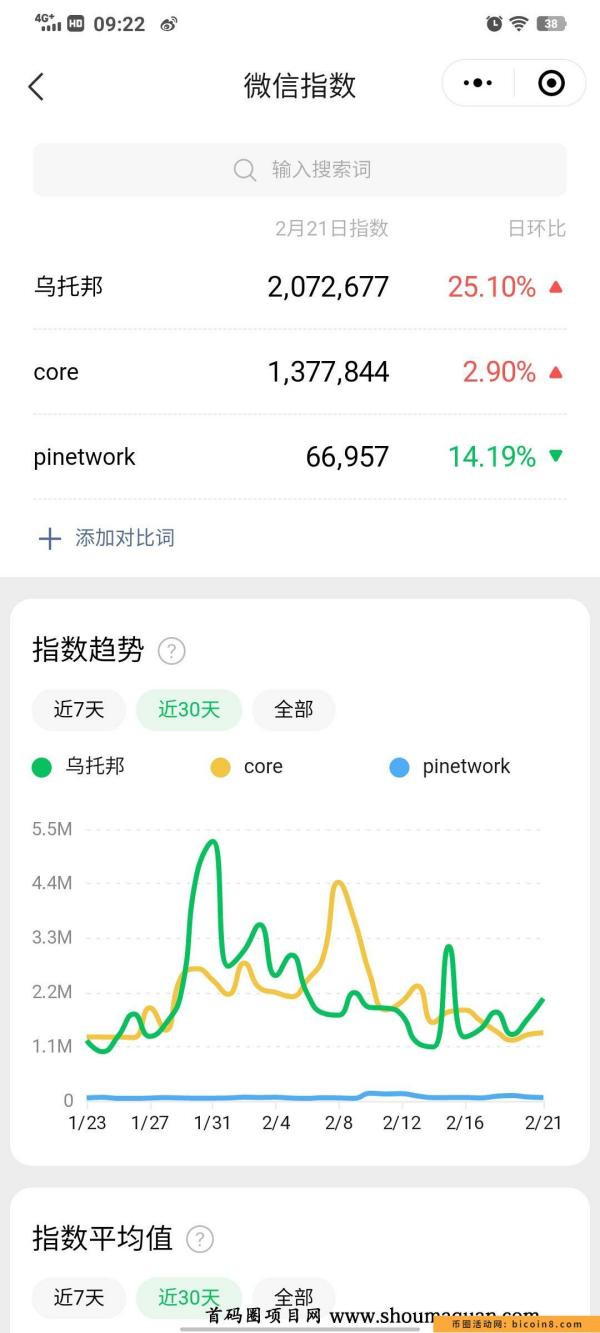 乌托邦首码红利期速度1600/h热度赶超core各种应用场景都可变现