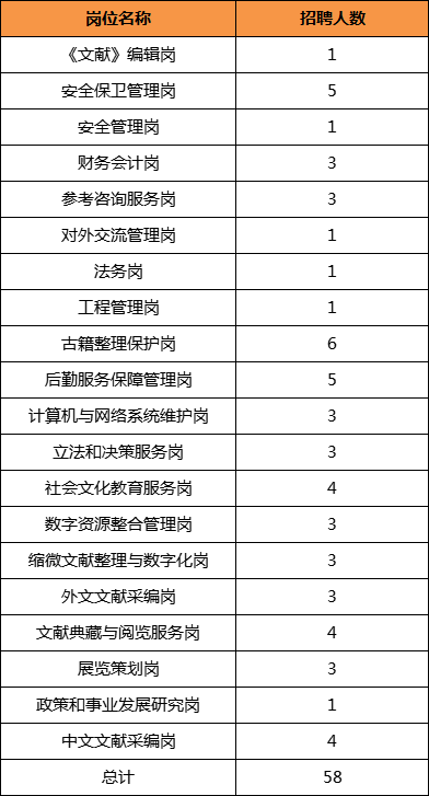 國家圖書館招58人,應屆生須符合3大條件!報考門檻低!