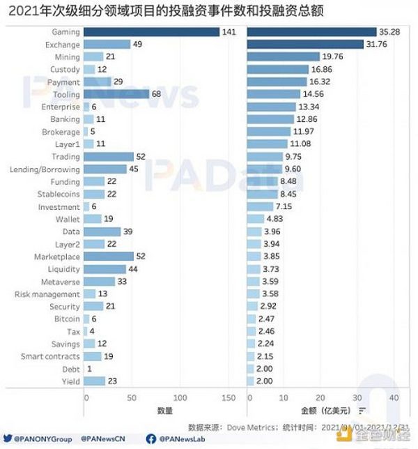 2021年投融年报：1205个项目披露投融资共305亿美元 链游赛道最受关注