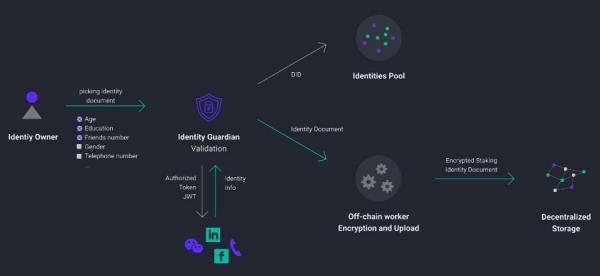 深度 | Web3.0技术与生态发展研究报告