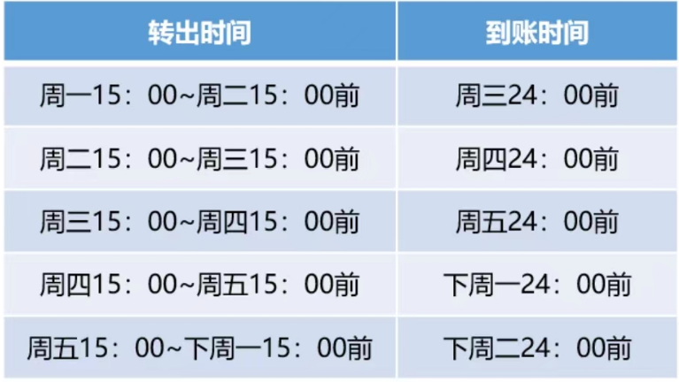 货币基金赎回几天到账?假期前一天赎回货币基金假期能用上钱吗?