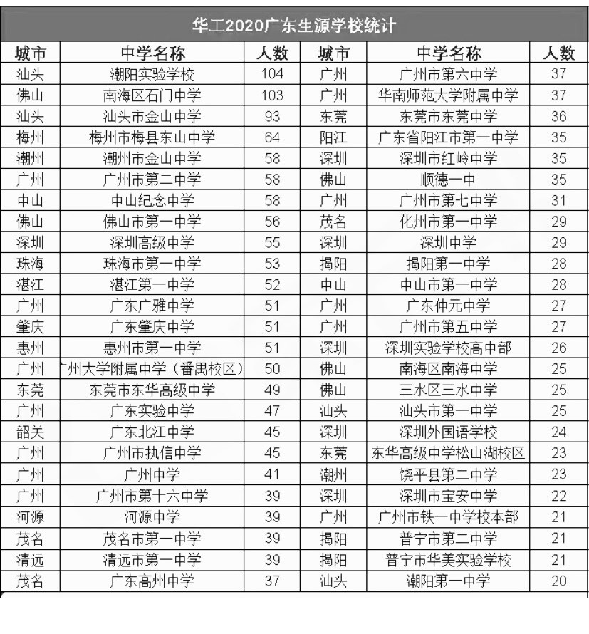 華南理工大學2020年錄取20人以上的廣東省高中排行榜