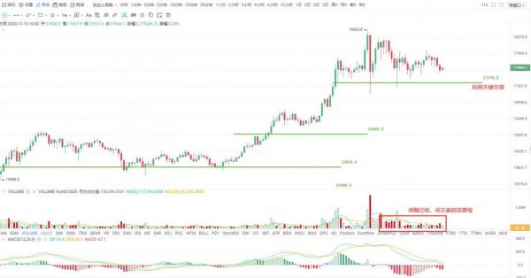 OKEx投研| 比特币依然保持强势状态，17370支撑仍是关注重点
