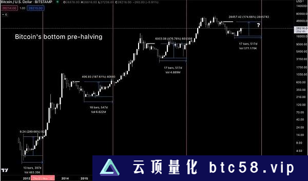 ETH 和 BTC 会迎来牛市吗？从供给分析中寻找答案