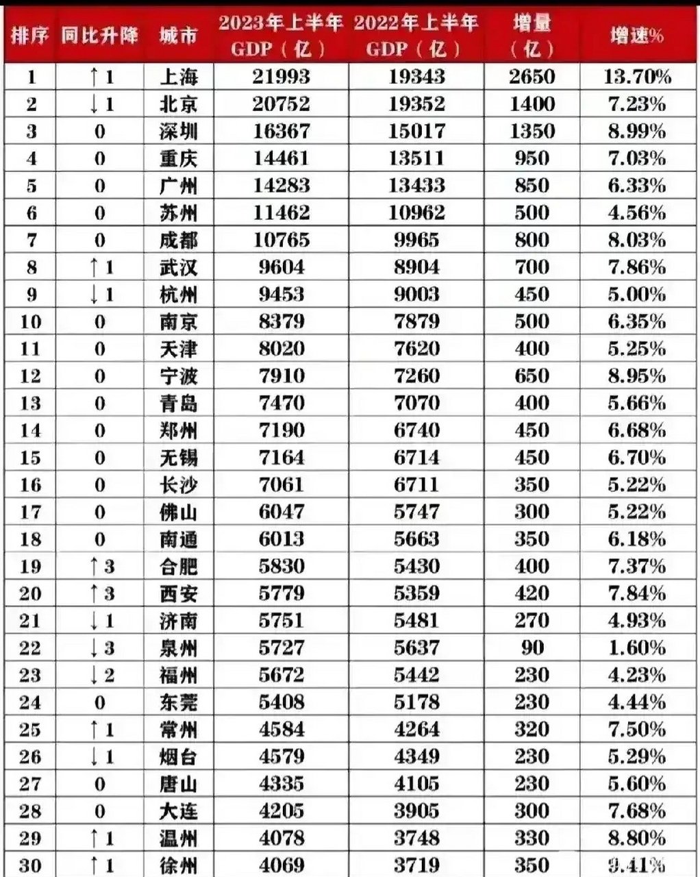 我国城市2023上半年gdp排名前30