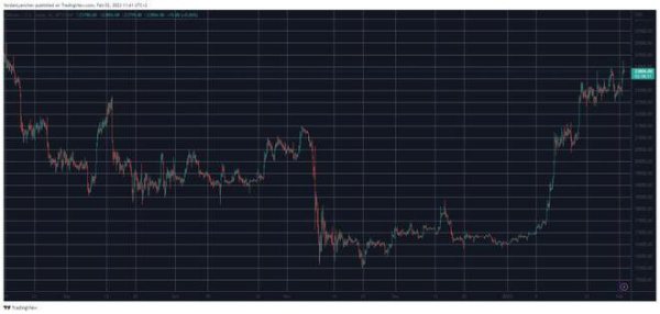 美联储加息后，比特币飙升至5个月高点，高于24，000美元