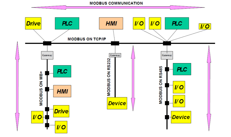 bl200 耦合器modbus协议通信示例