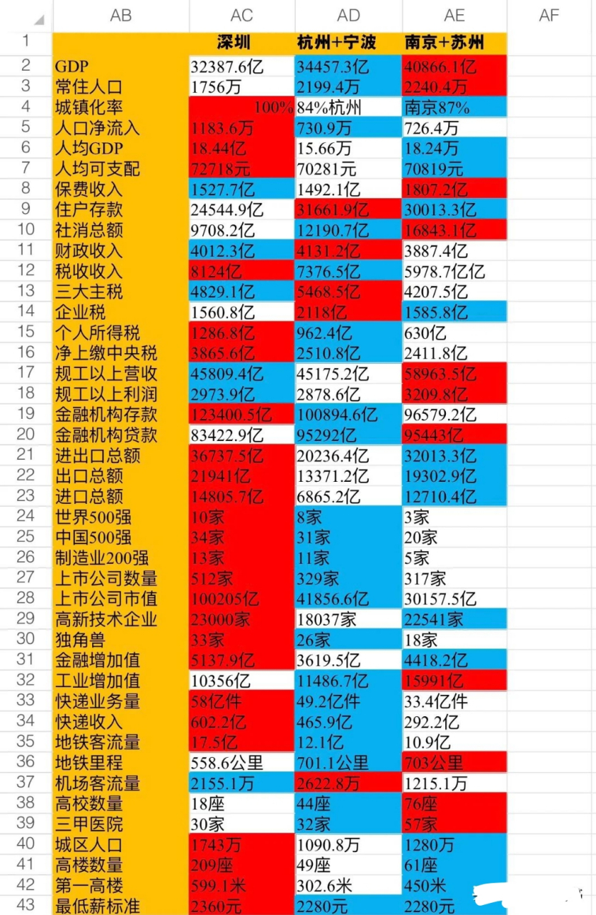 太震惊了,深圳vs杭州宁波,vs南京苏州,城市综合实力大比拼,太强悍了