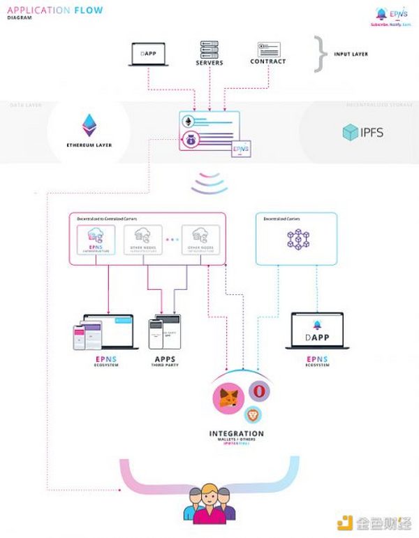 金色前哨｜EPNS以太坊通知协议已上线