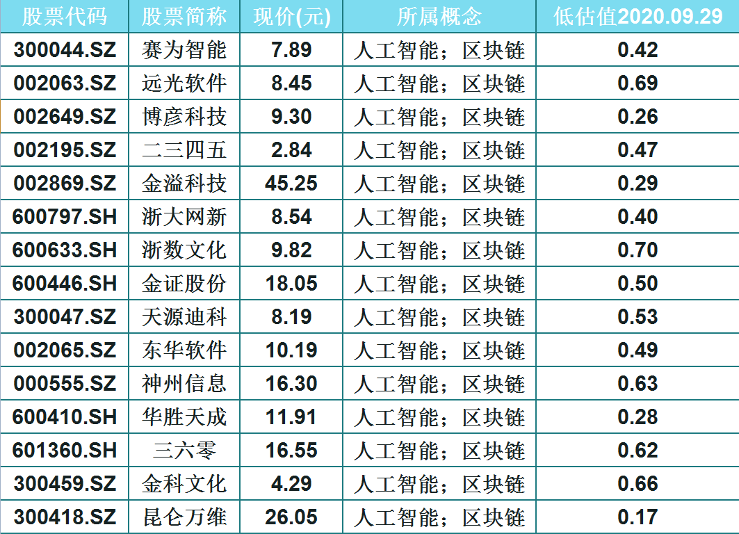 a股仅15只人工智能 区块链概念低估龙头股(名单,一股仅2.84元