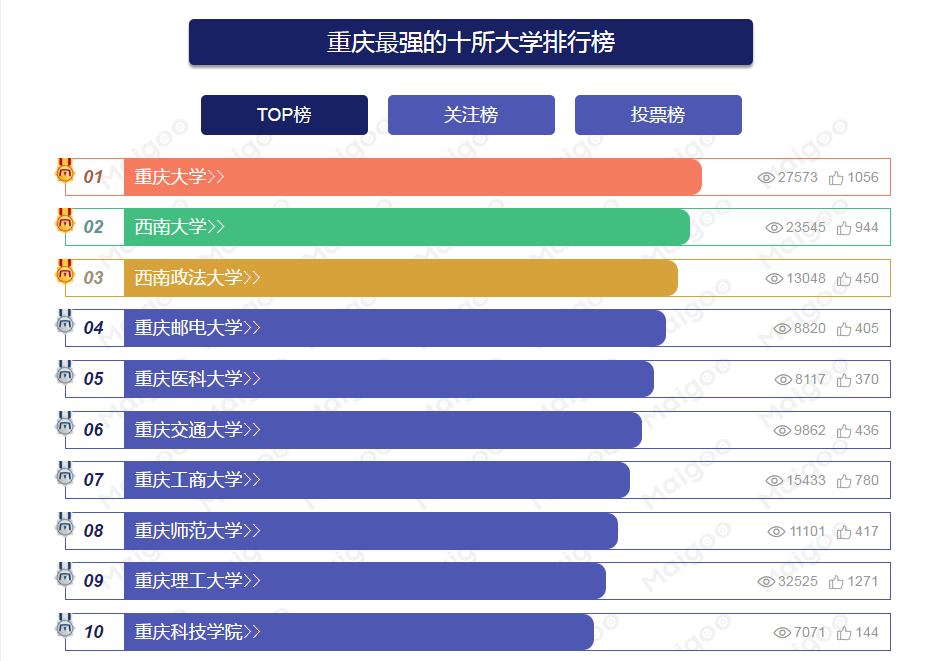 2020年重慶綜合實力最強的十大高校,都有哪些高校上榜?