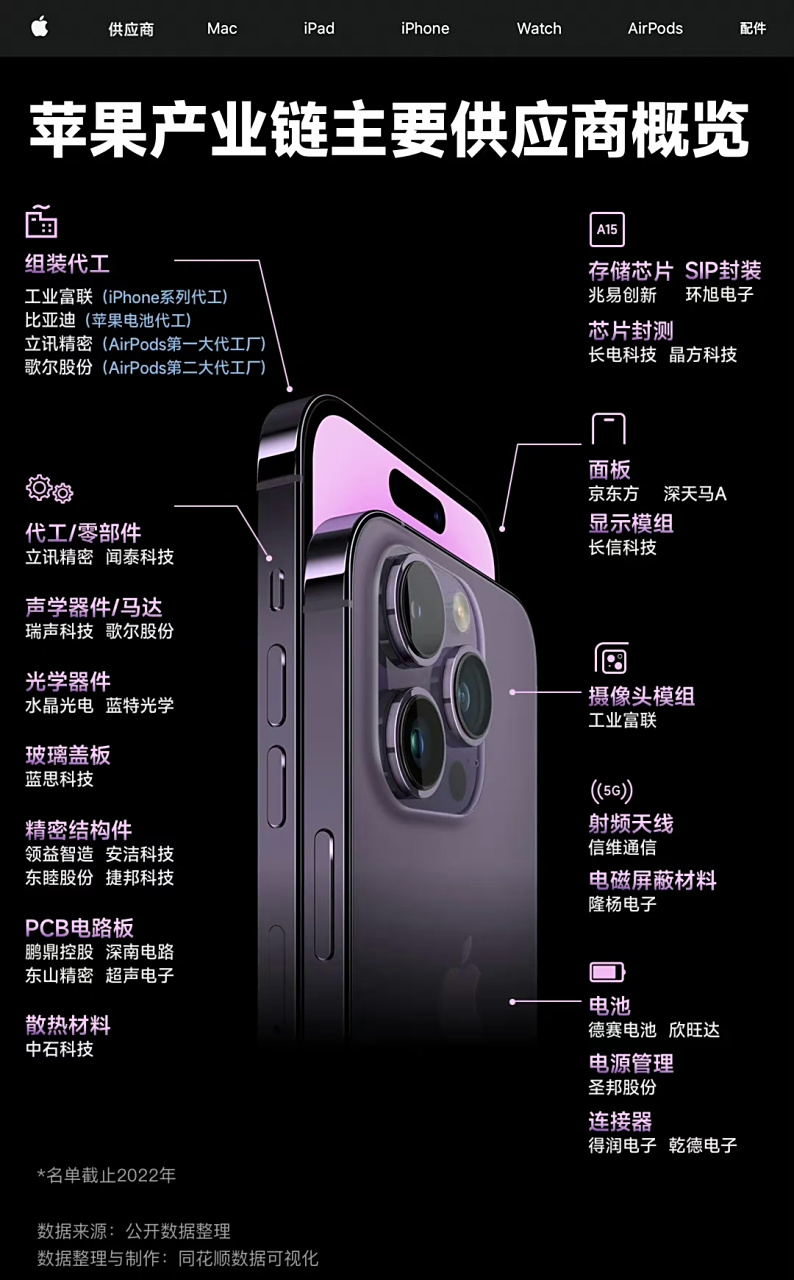 华为手机产业链一览.跟苹果对比,有何异同?