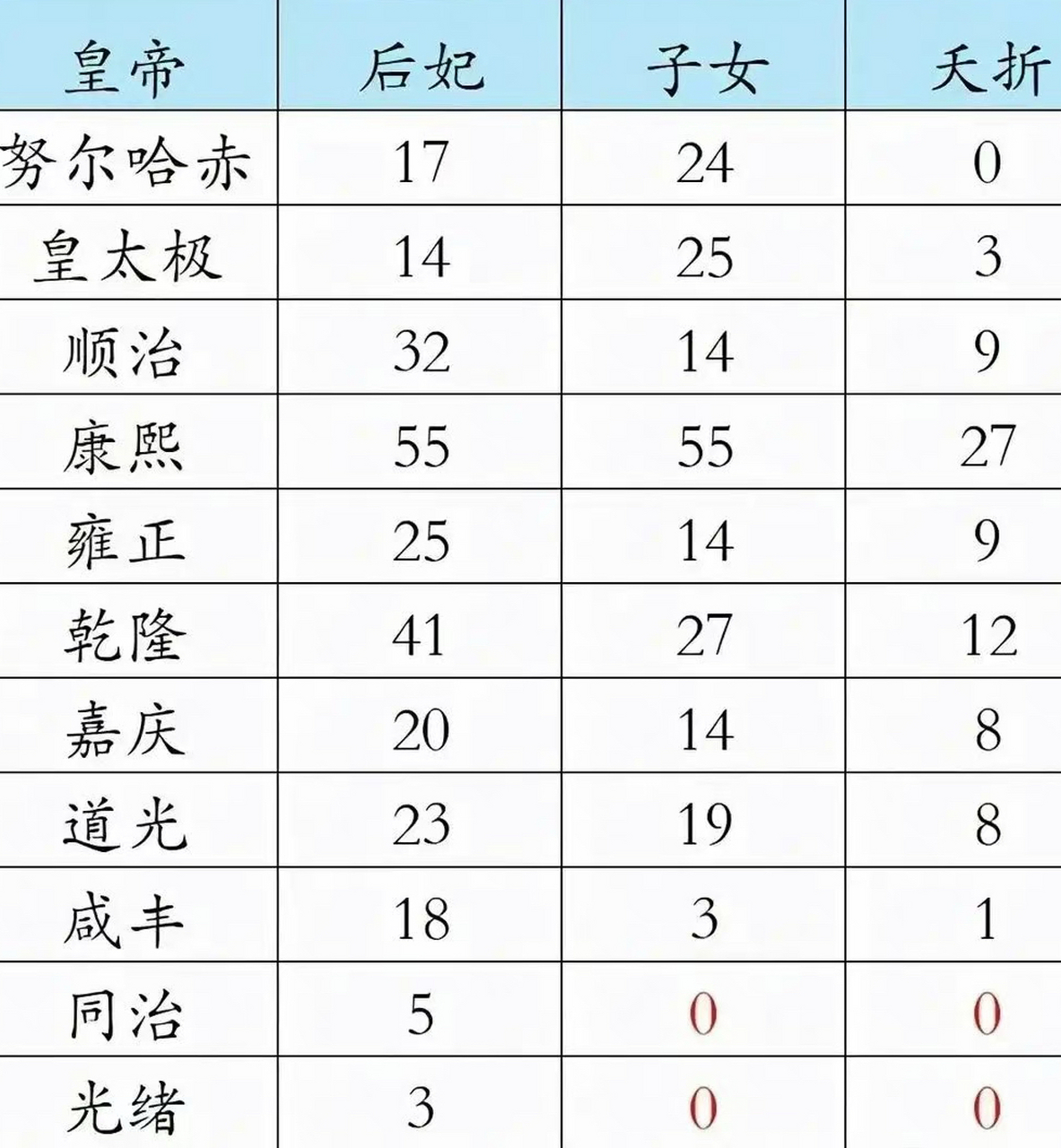 对比清朝各代皇帝的妃子后代数量,果然康熙才是yyds.