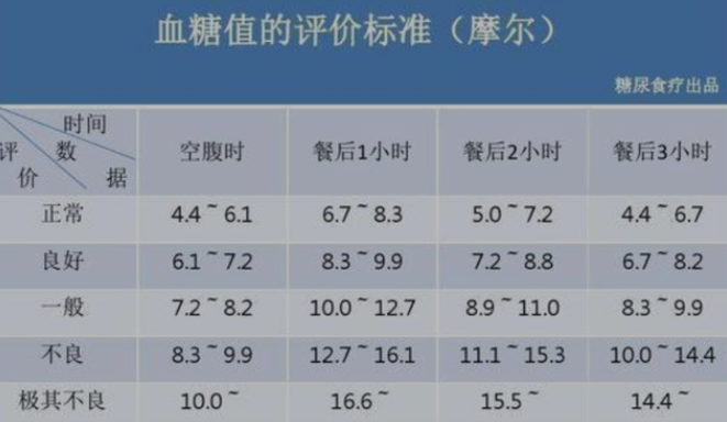 2022血糖新标准已出,若超出这个范围,饮食上或许该控制了