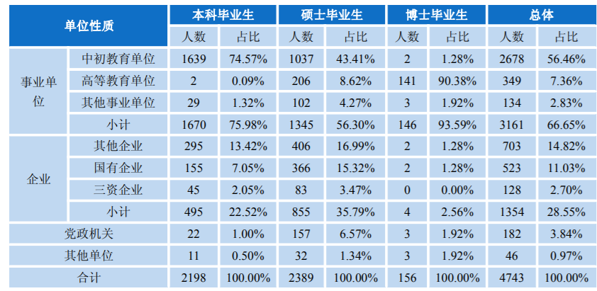 華中師範大學2023年錄取分:5個專業分數線達670 ,畢業有編有崗