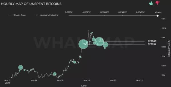 比特币的涨势将继续，比特币巨头在1.72万美元附近筑起“买入墙”