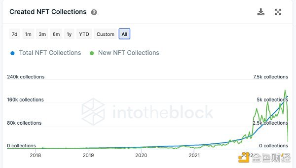 从链上数据踏入Web3：DAO逐步起势 NFT热度暂退