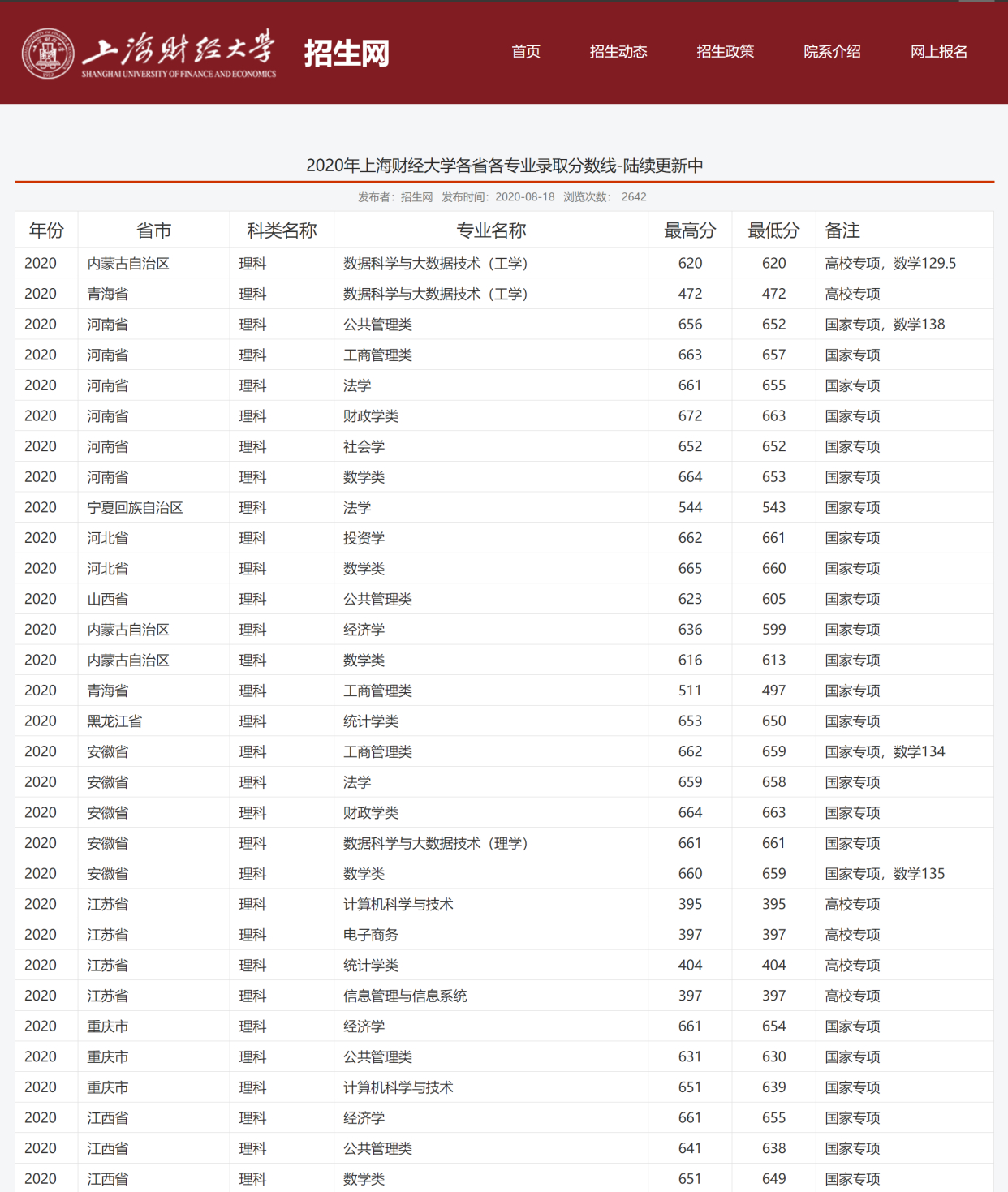 2020年全国财经类大学录取分数(2020年全国财经类大学录取分数线是多少)