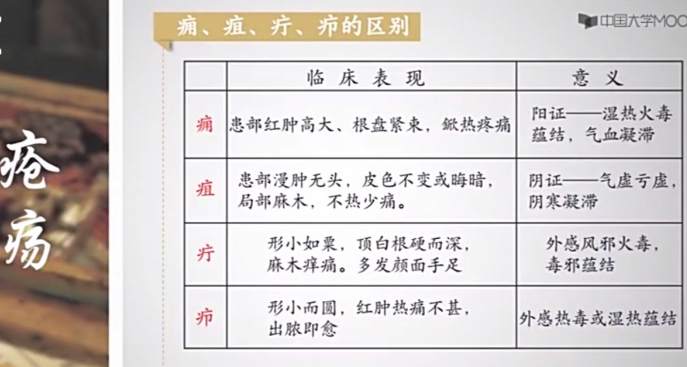 中医"痈,疽,疔,疖"一一区别,临床表现,临床辨证
