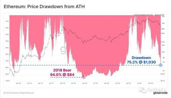 泡沫破裂：DeFi 去杠杆化进程开始