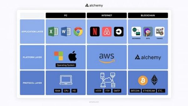 总融资超3亿美元 5000字拆解Web3基础设施公司Alchemy