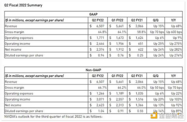 英伟达二季营收新高 加密货币挖矿芯片意外“扑街”
