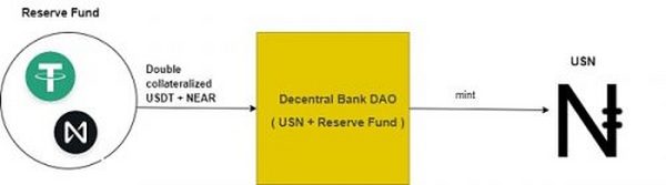 NEAR：USN与UST不同的四个主要原因