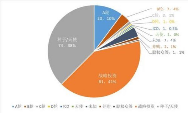 2021 年 NFT 融资速览：总融资额达 40 亿美元 游戏赛道最为吸金