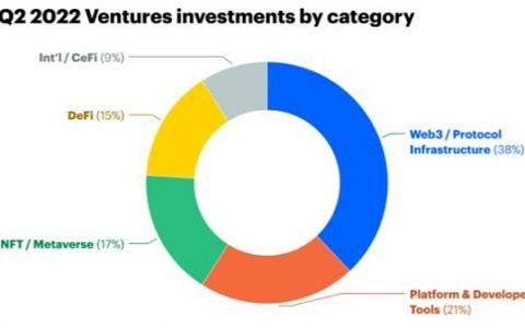 Coinbase Ventures Q2投资总结：看好链游  Web3机会远比大多数人意识到的要大