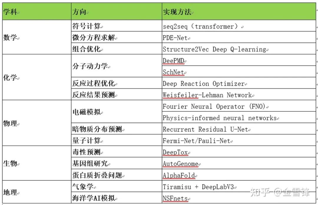 2021 年了，机器/深度学习还有哪些坑比较好挖？