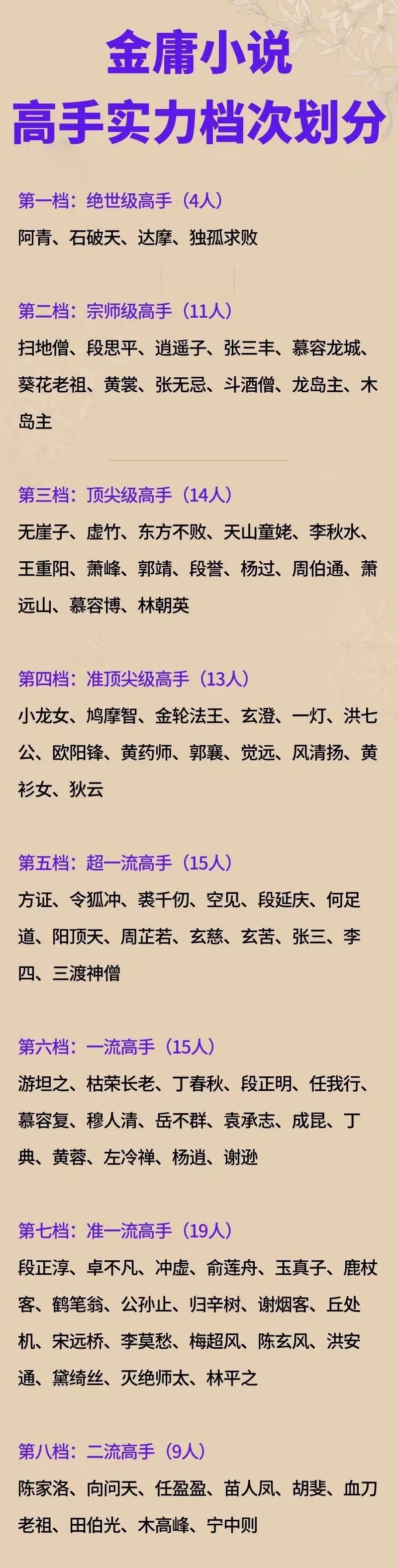 小说高手战力档次划分,越女阿青和石破天,谁才是金庸世界战力天花板?
