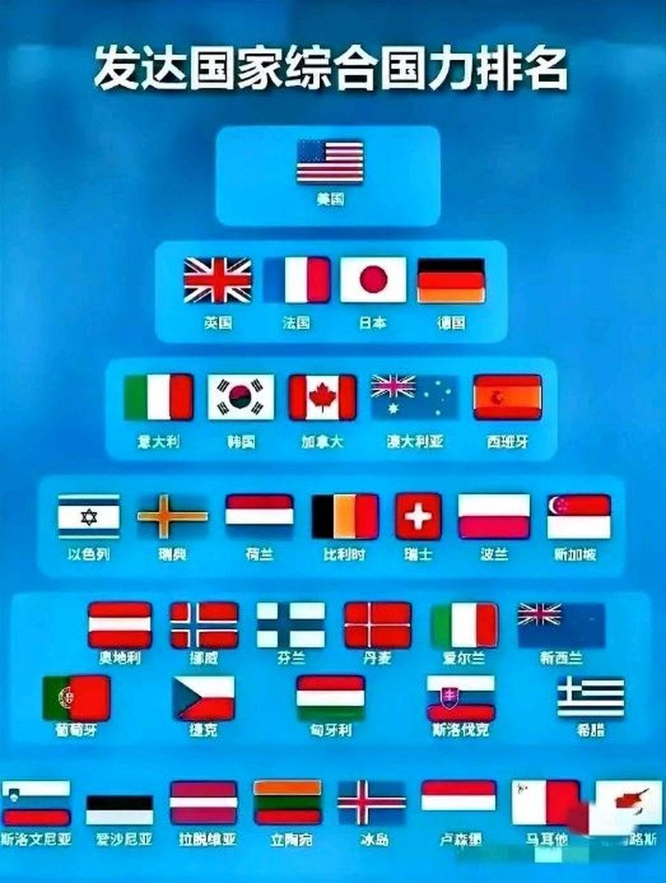 亚洲只有日本,韩国和新加坡被认为是发达国家,大洋洲只有新西兰,而