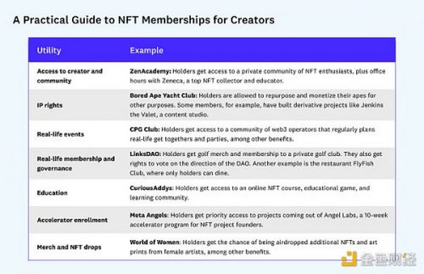 指南丨创作者如何在实践中创建并使用 NFT 会员资格