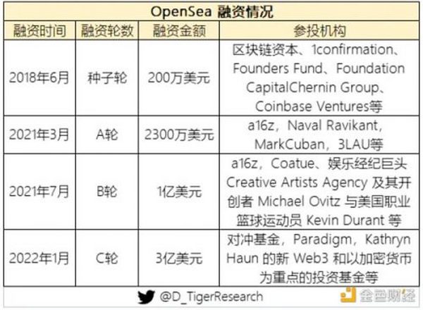 万字NFT市场报告 一起寻找下一个Opensea