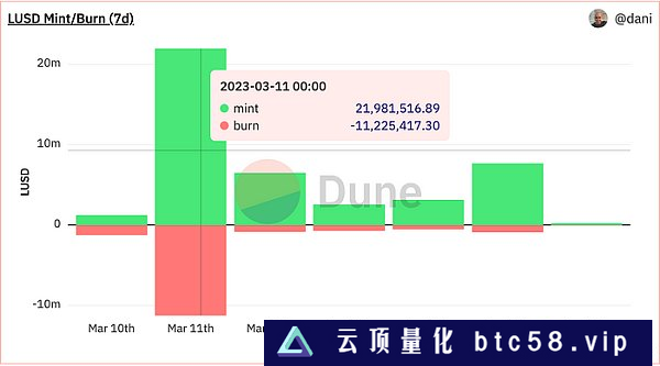 LD Capital：复盘USDC脱锚风波中的危与机