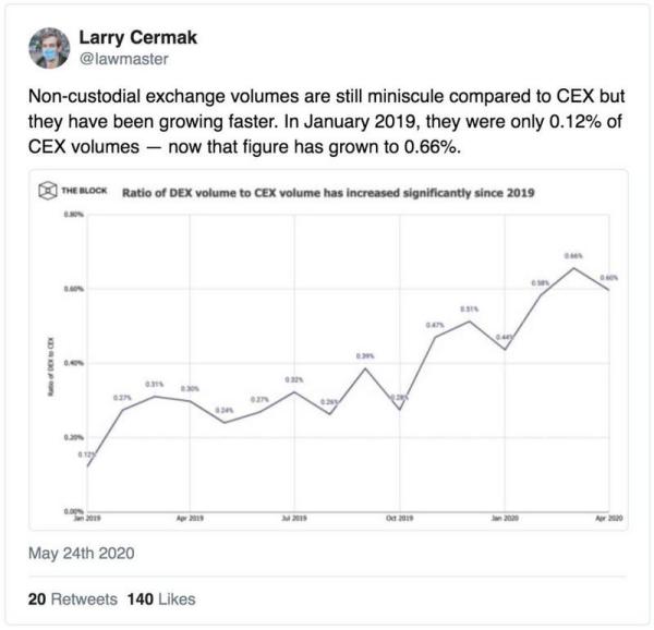 Twitter视角下的DeFi2020 回顾DeFi的发展历程