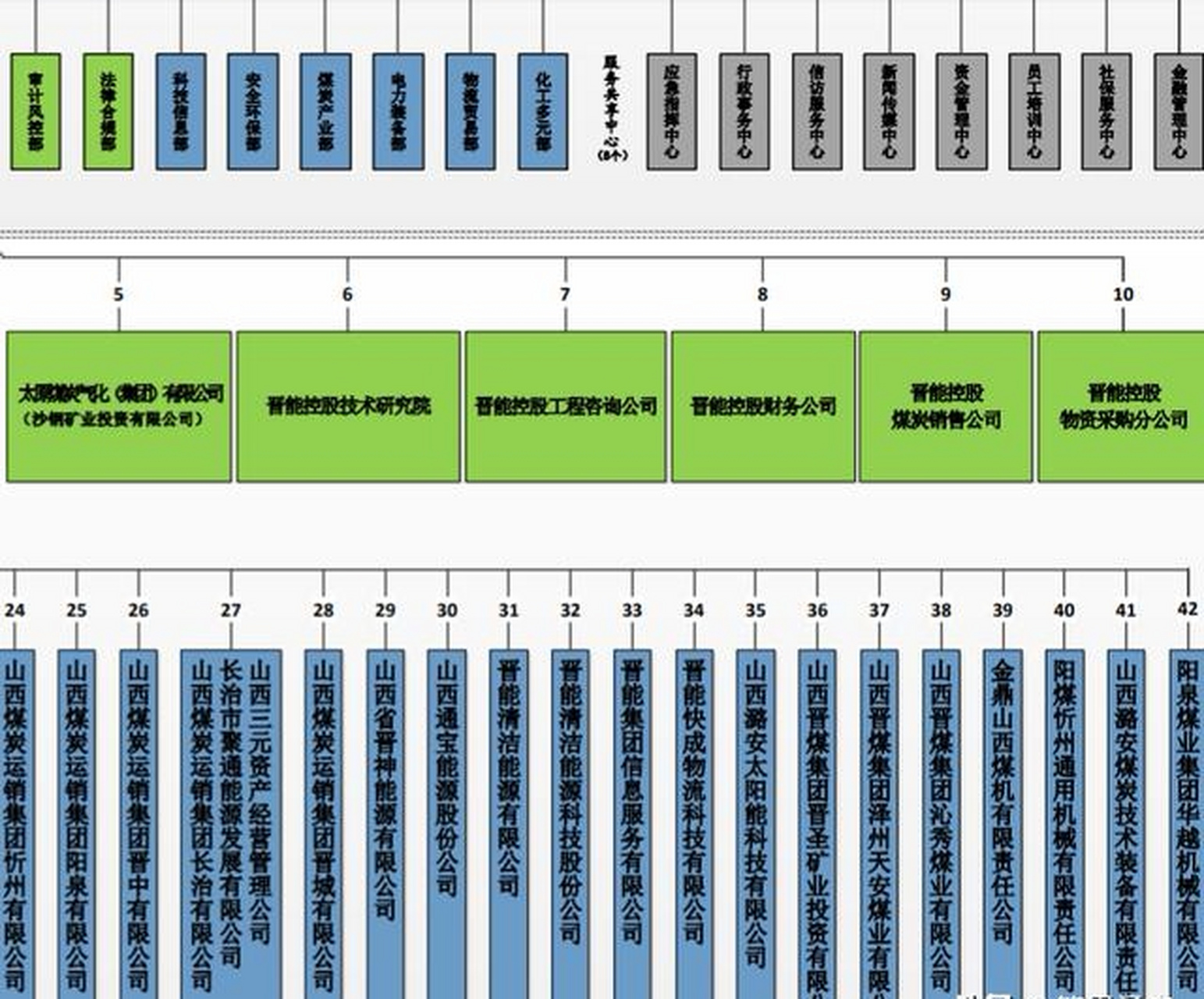 山西最大国企晋能控股集团组织架构图(21个总部机构)  晋能控股集团