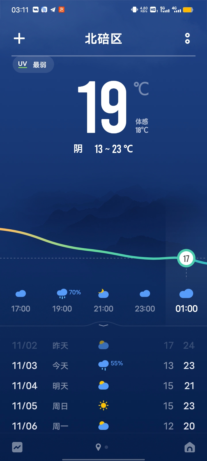 重庆北碚天气预报15天今日情况