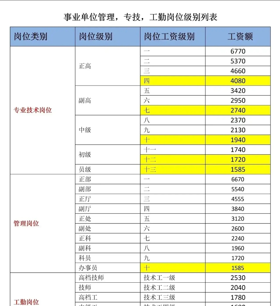 教授级别的工资超过副厅长