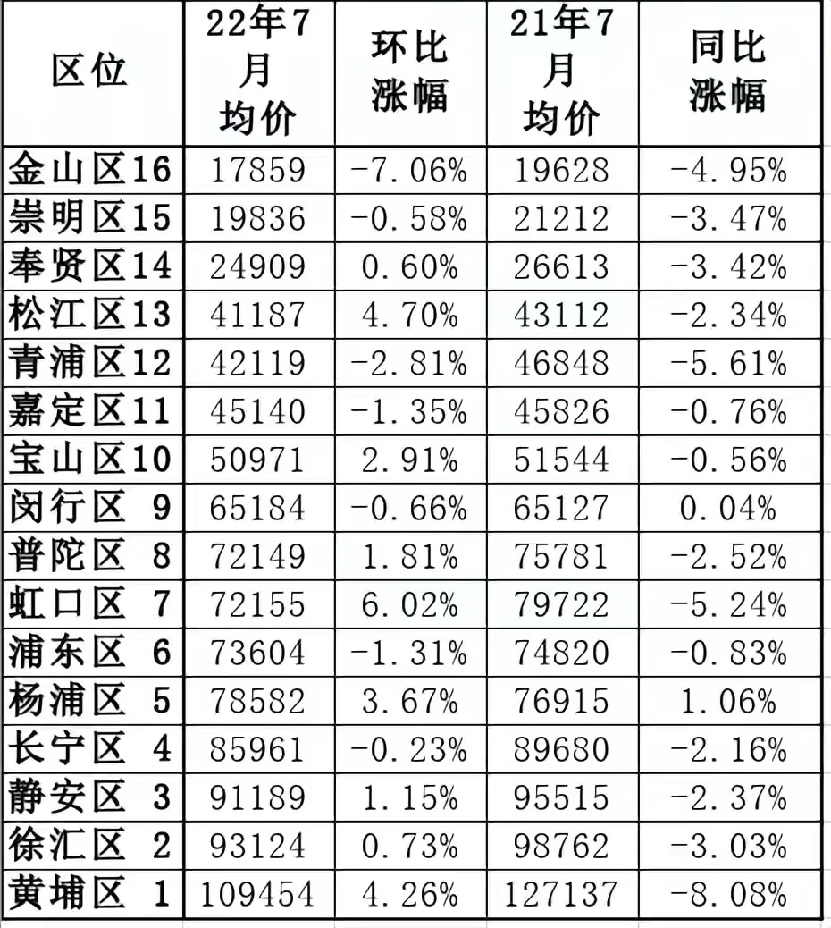 2022上海房价图片