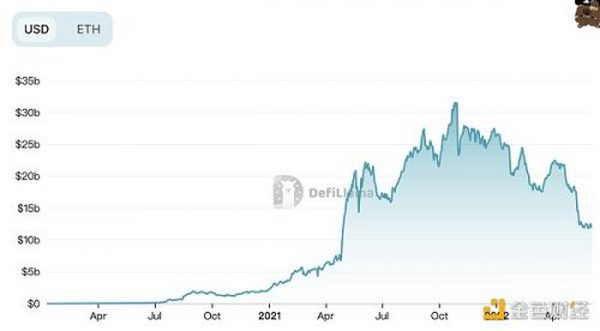 流动性挖矿两周年 早期DeFi项目的发展现状如何？