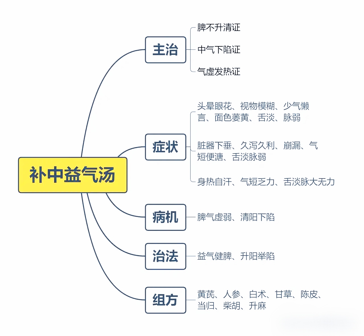 黄连理中汤图片